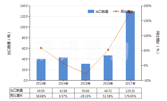 2013-2017年中國未曝光的一次成像感光平片(平面,不論是否分裝)(HS37012000)出口量及增速統(tǒng)計 2013-2017年中國未曝光的一次成像感光平片(平面,不論是否分裝)(HS37012000)出口量及增速統(tǒng)計